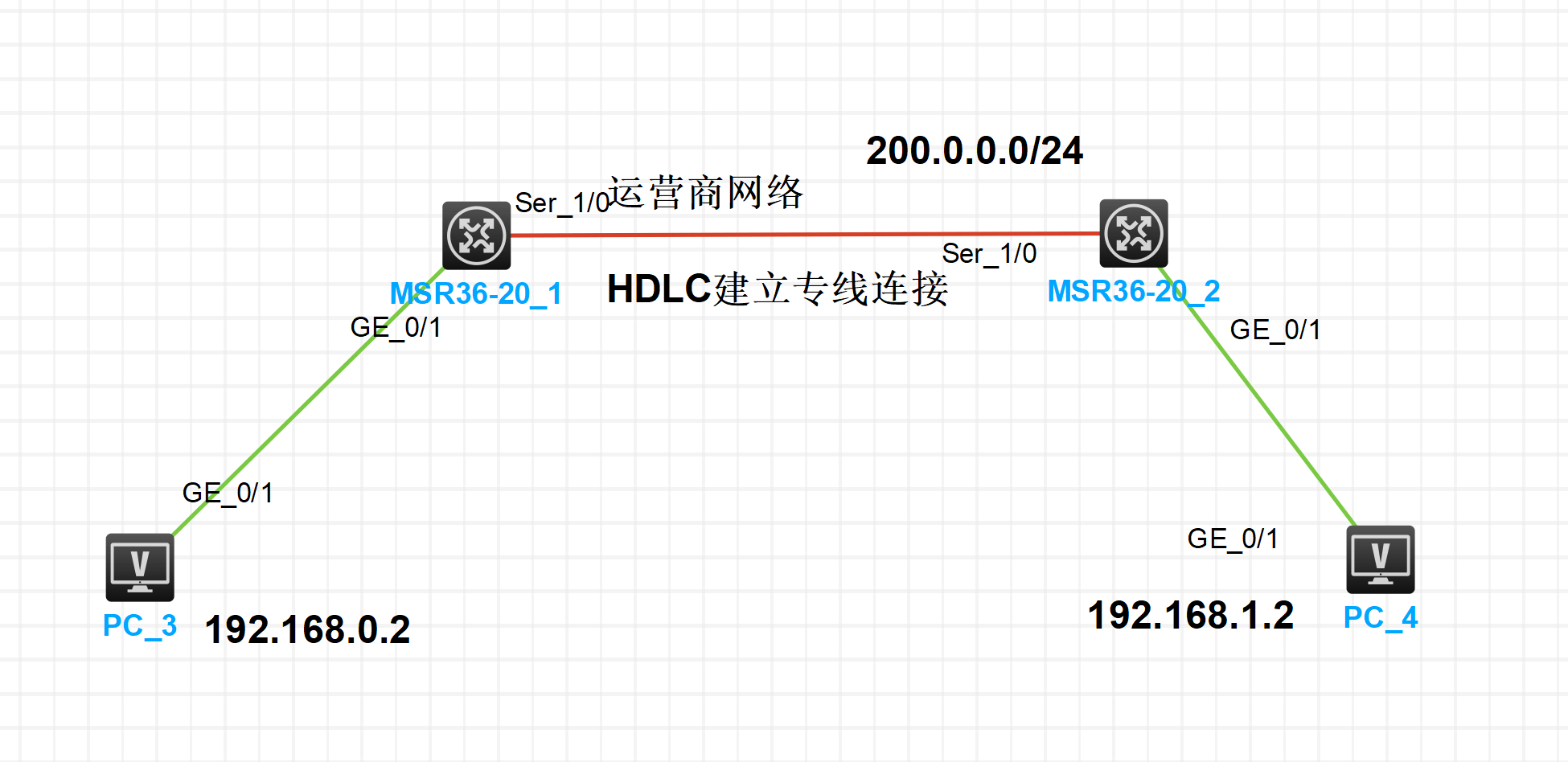 HDLC ping测试结果